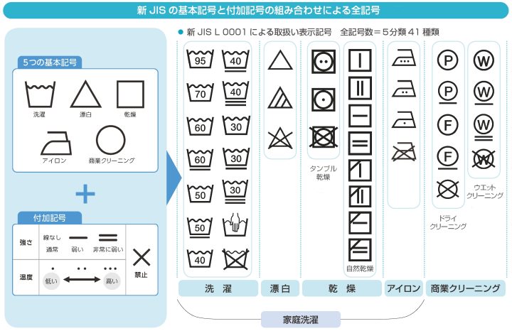 新JISの基本記号